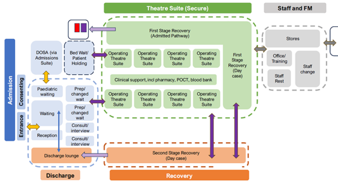 Health Building Note Consultation with Architects for Health